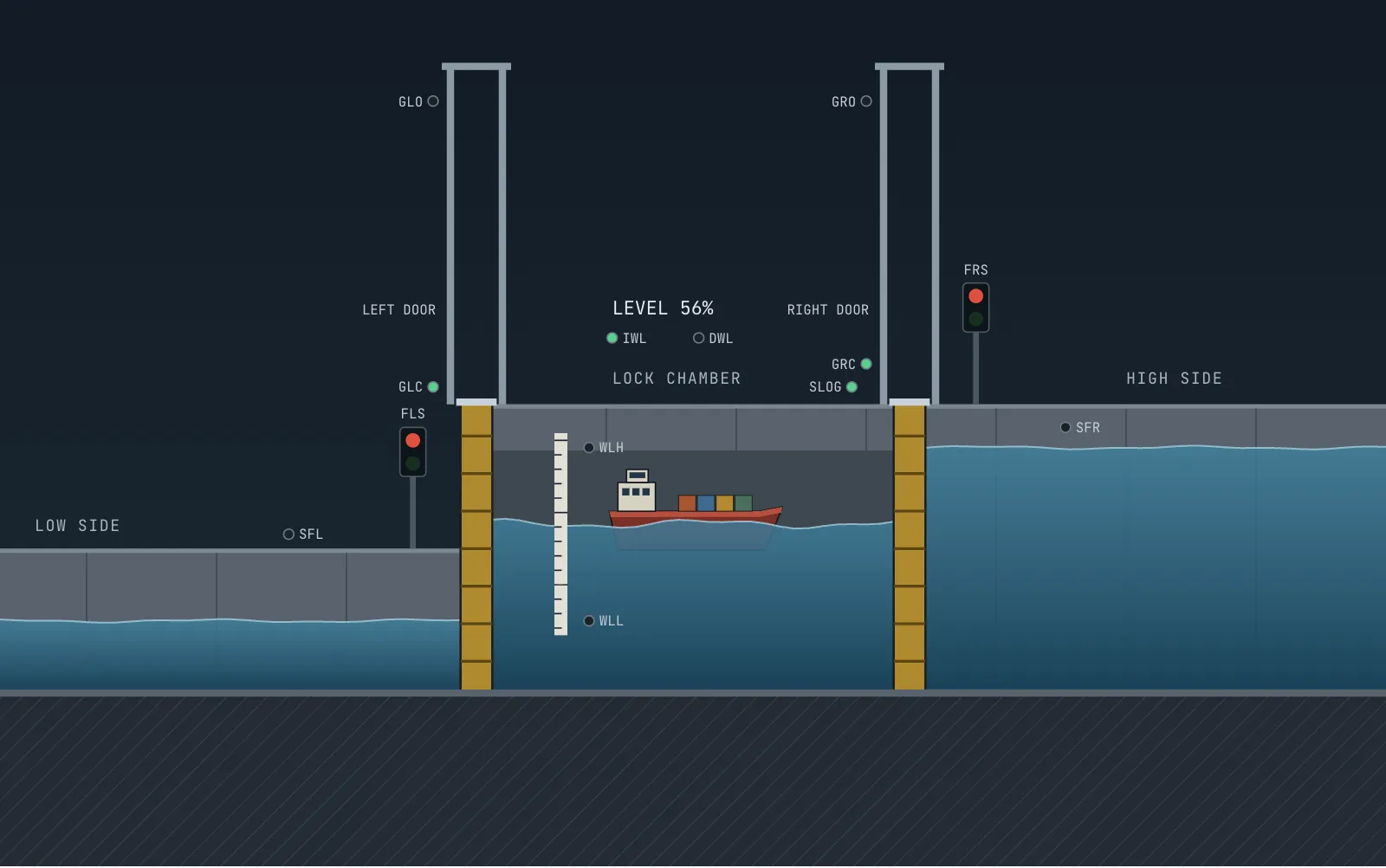 Simulator view of the canal lock: a ship in the center chamber between two closed doors, with the water rising from the low side toward the high side.